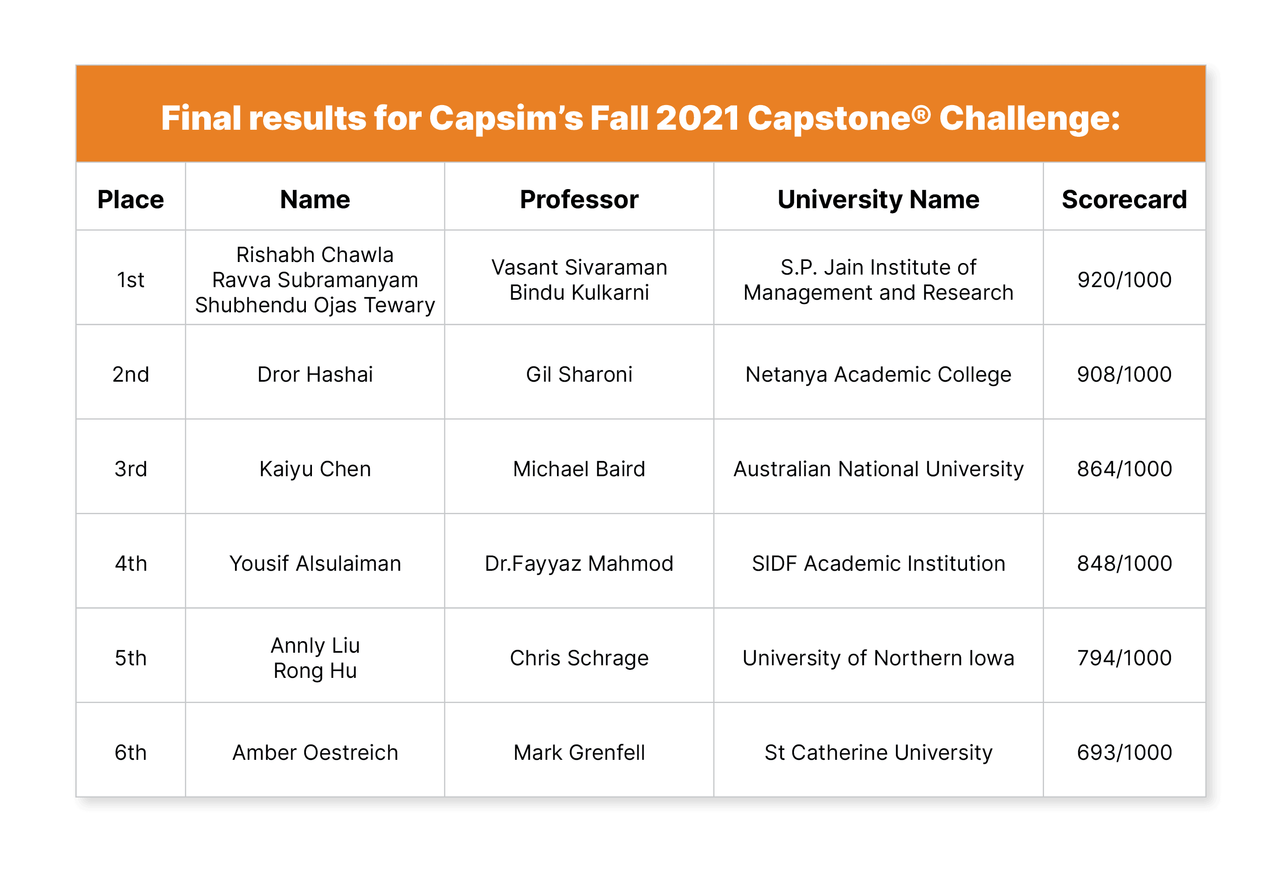 Capsim-Challenge-2021F_Table-Capstone (1)