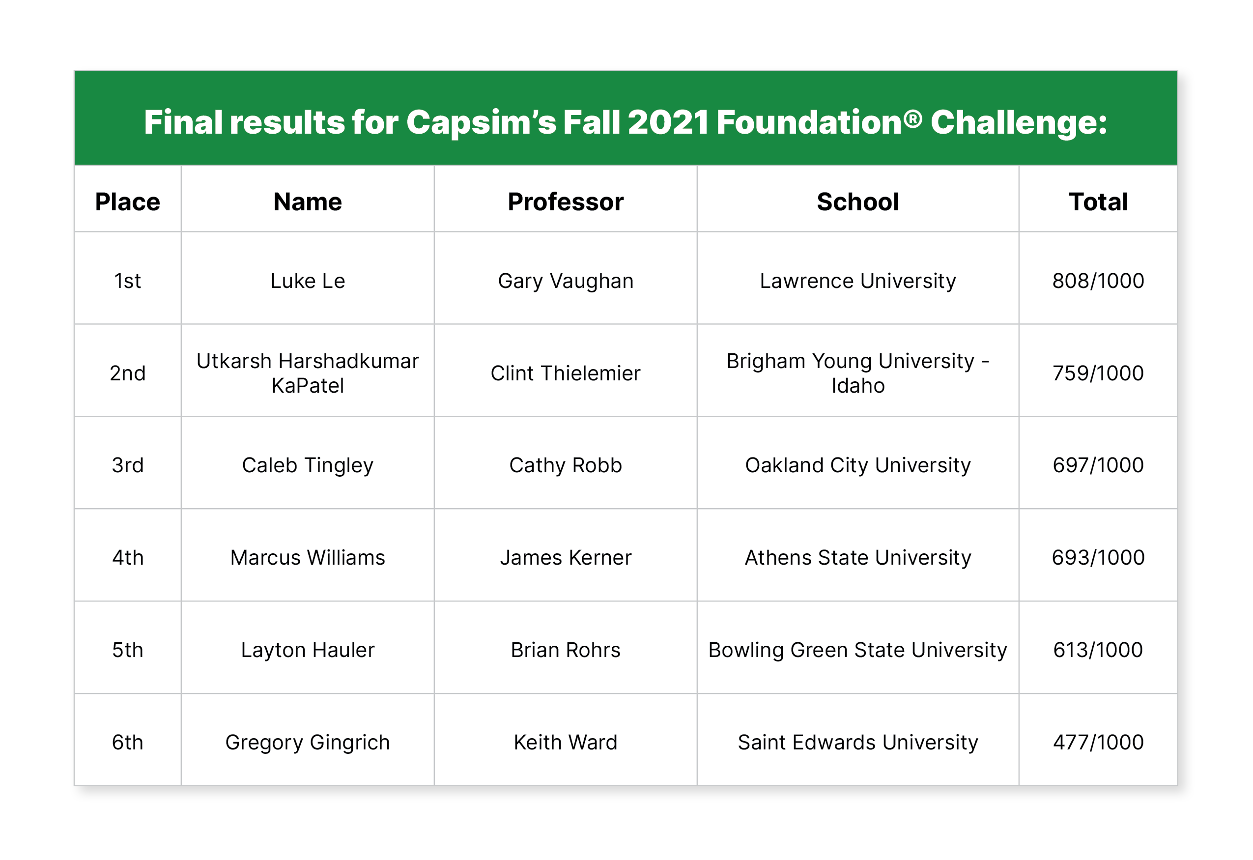 Capsim-Challenge-2021F_Table-Foundation