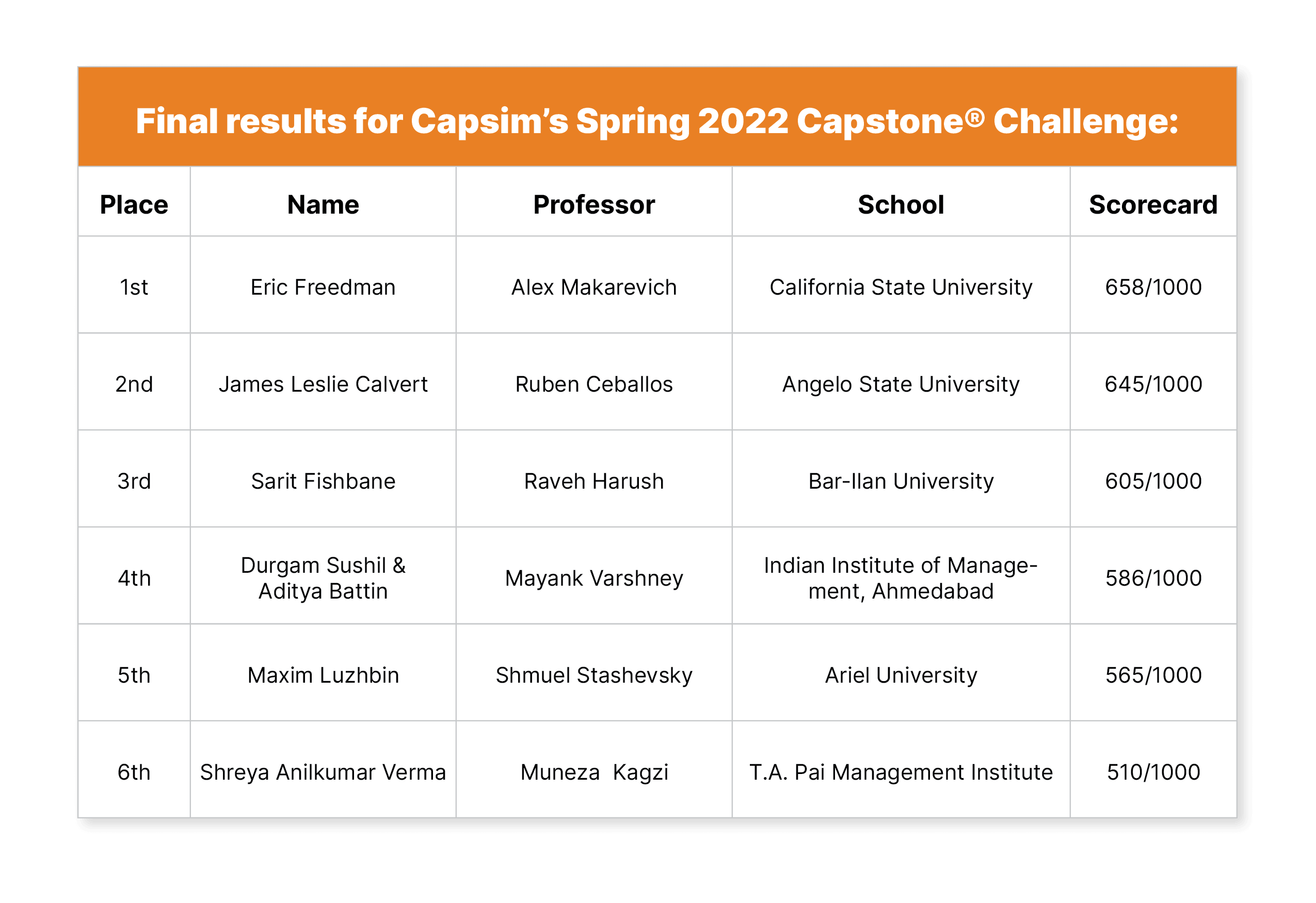 Capsim-Challenge-S22_Table-Capstone (1)