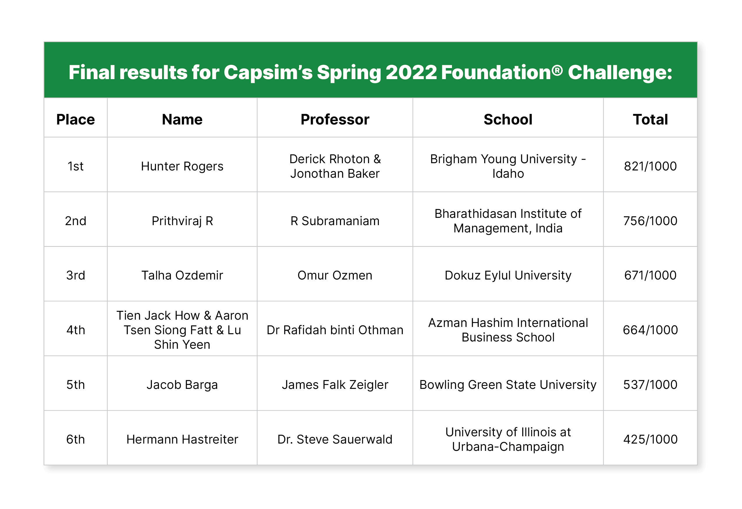 Capsim-Challenge-S22_Table-Foundation (1)
