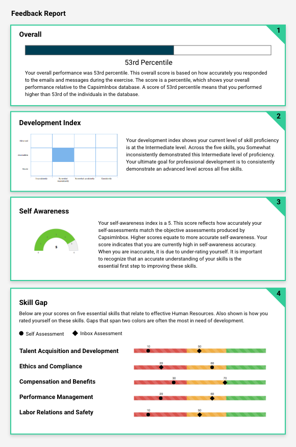 A CapsimInbox feedback report with four sections, an overall percentile score, a development index, a self-awareness gauge, and a skill-gap chart comparing each person's self-assessment to their measured performance across five skills.