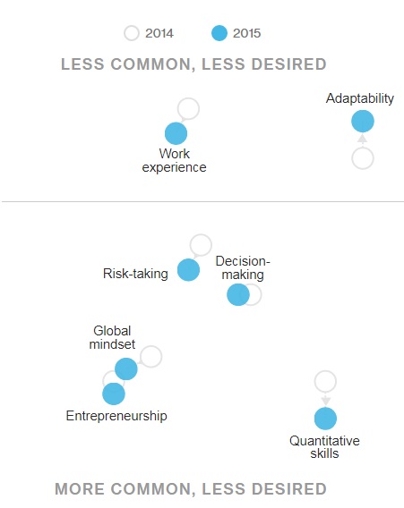 Bloomberg Least Sought-After Soft Skills