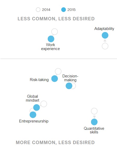 Bloomberg Least Sought-After Soft Skills