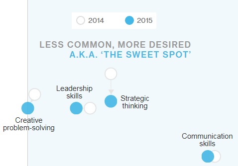 Bloomberg Most Sought-After Skills