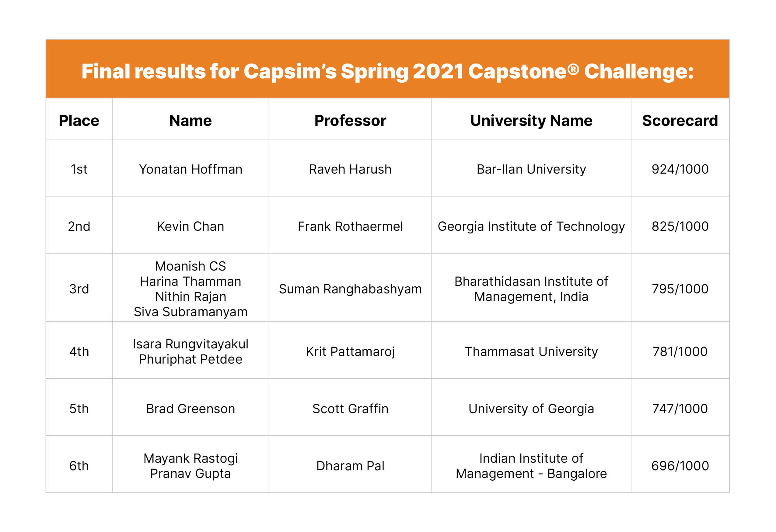 Capsim-Challenge-2021_Table-Capstone