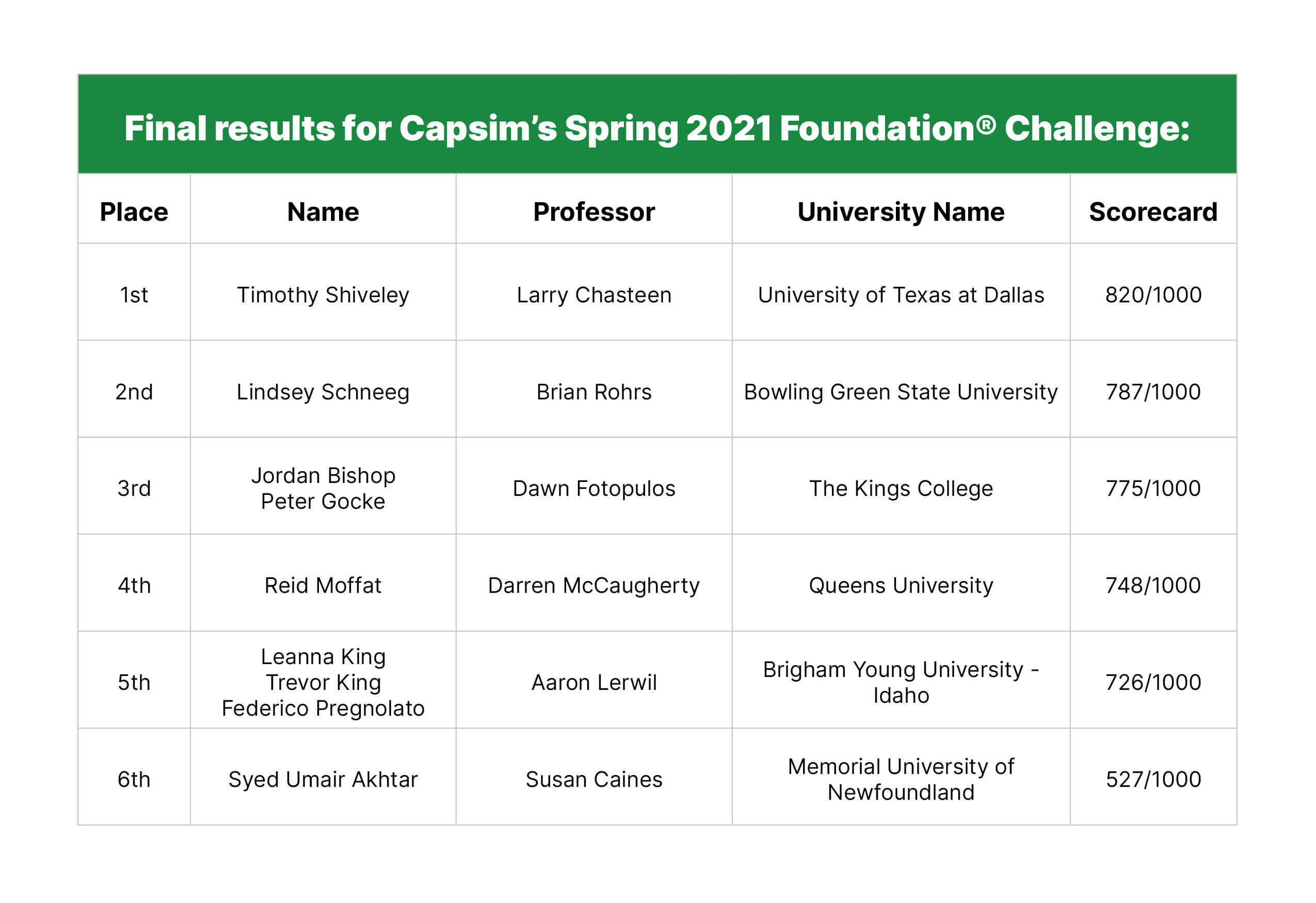 Capsim-Challenge-2021_Table-Foundation