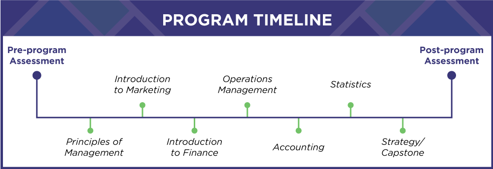 measure-student-learning-outcomes-across-the-entire-business-curriculum