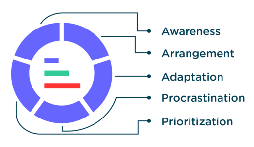 skills-measured-capsiminbox-time-management