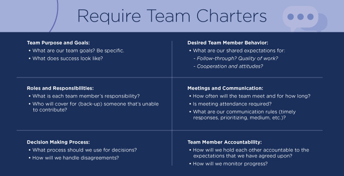 Require Team Charters 