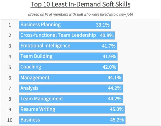 LinkedIn Least Sought-After Soft Skills