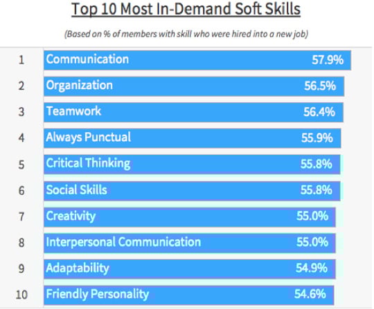 LinkedIn Most Sought-After Soft Skills