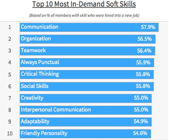 LinkedIn Most Sought-After Soft Skills