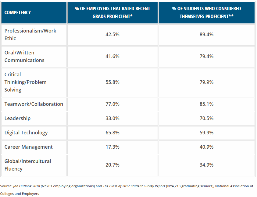 Employer vs. Student Perception of Career Readiness