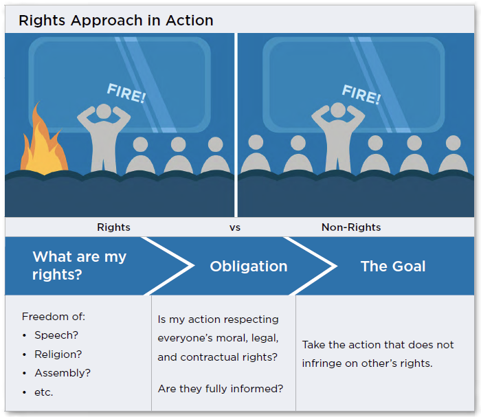 Right Actions Examples Five Ways To Shape Ethical Decisions: Rights Approach - Capsim