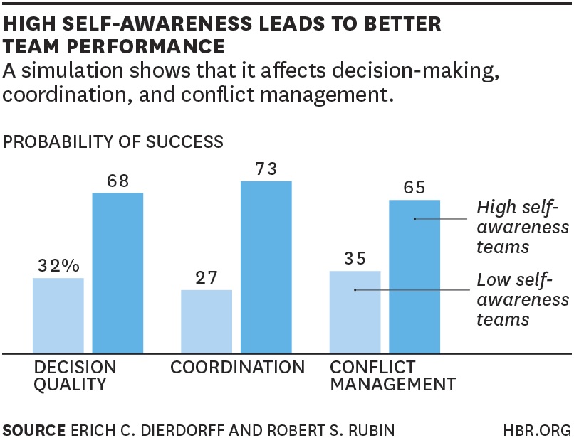 Self-Awareness Study Results