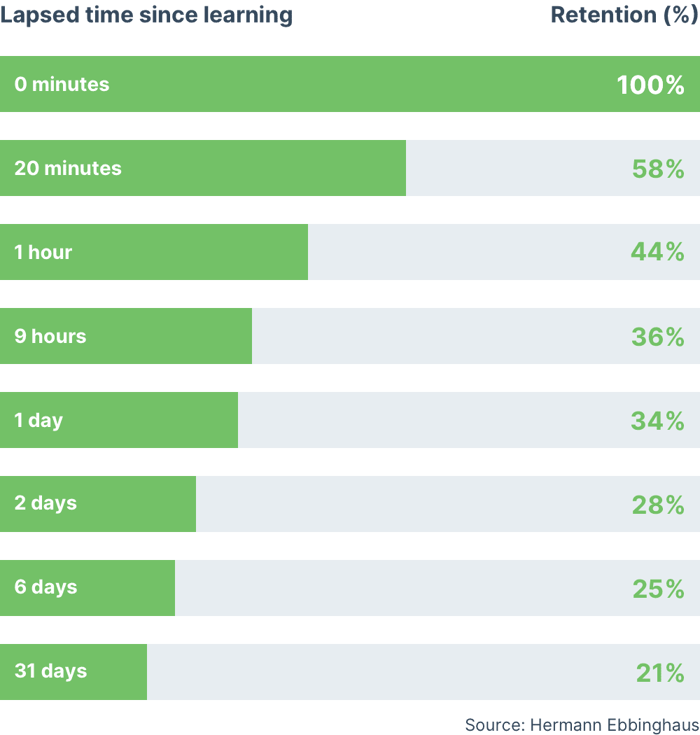 ebbinghaus-lapsed-time-since-learning