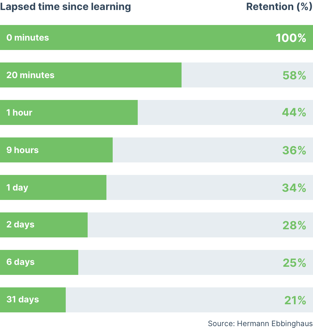 ebbinghaus-lapsed-time-since-learning