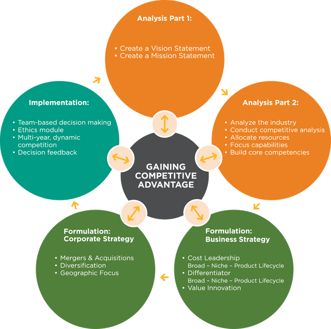Rothaermel's AFI framework — Analysis, Formulation, Implementation — driving competitive advantage